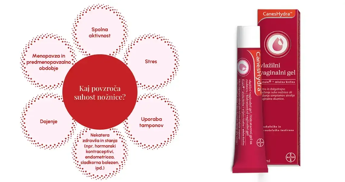 Suha nožnica: kako lahko pomaga CanesHydra vlažilni vaginalni gel